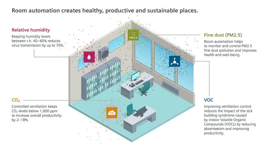 Air duct fine dust sensors from Siemens detect smallest harmful particles in buildings